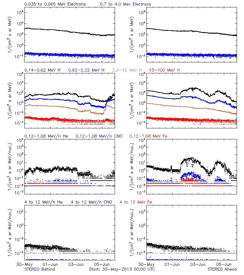 solar energetic particles