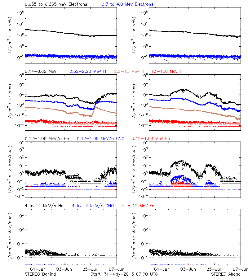 solar energetic particles