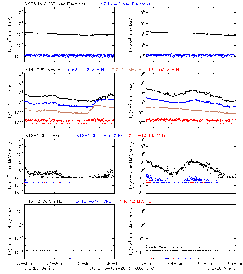 solar energetic particles