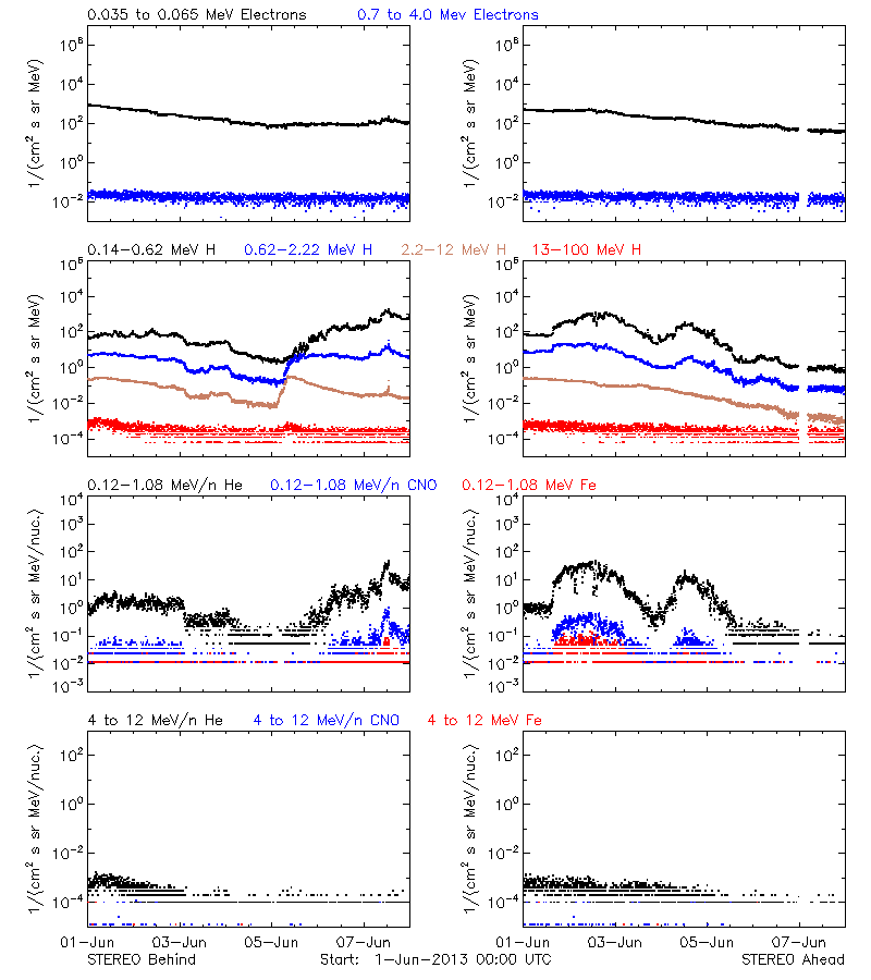 solar energetic particles