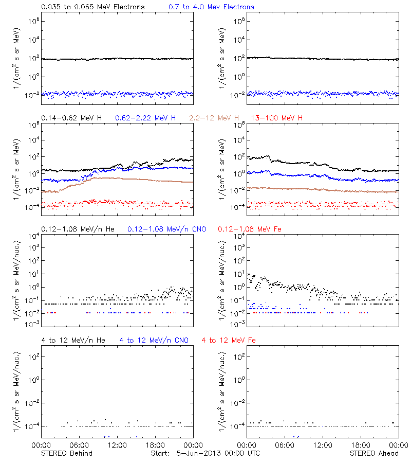 solar energetic particles