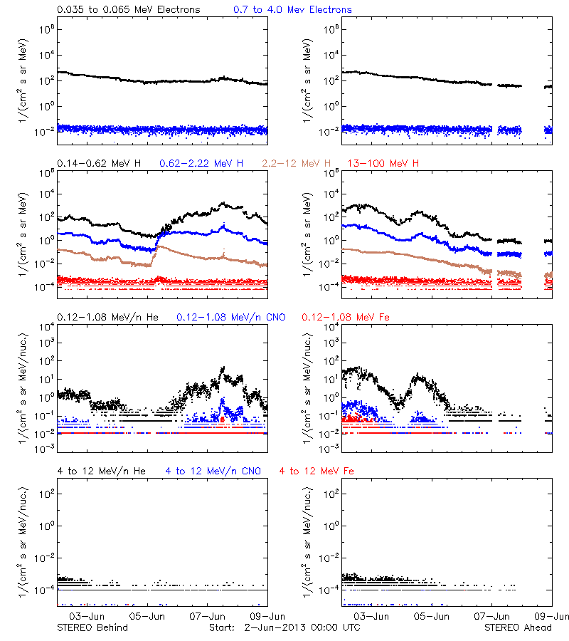 solar energetic particles