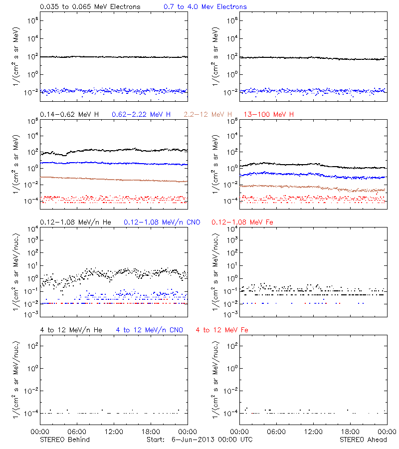 solar energetic particles