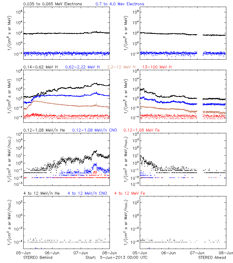 solar energetic particles