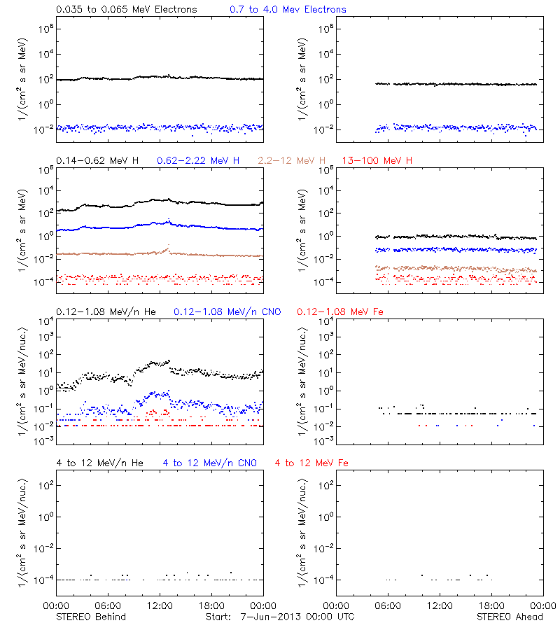 solar energetic particles