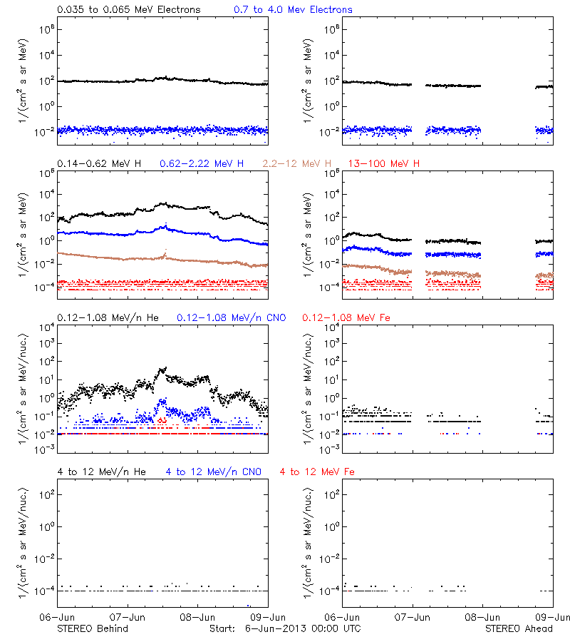 solar energetic particles