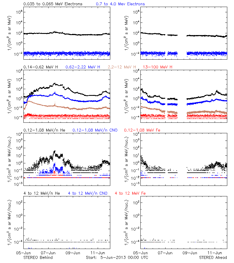 solar energetic particles