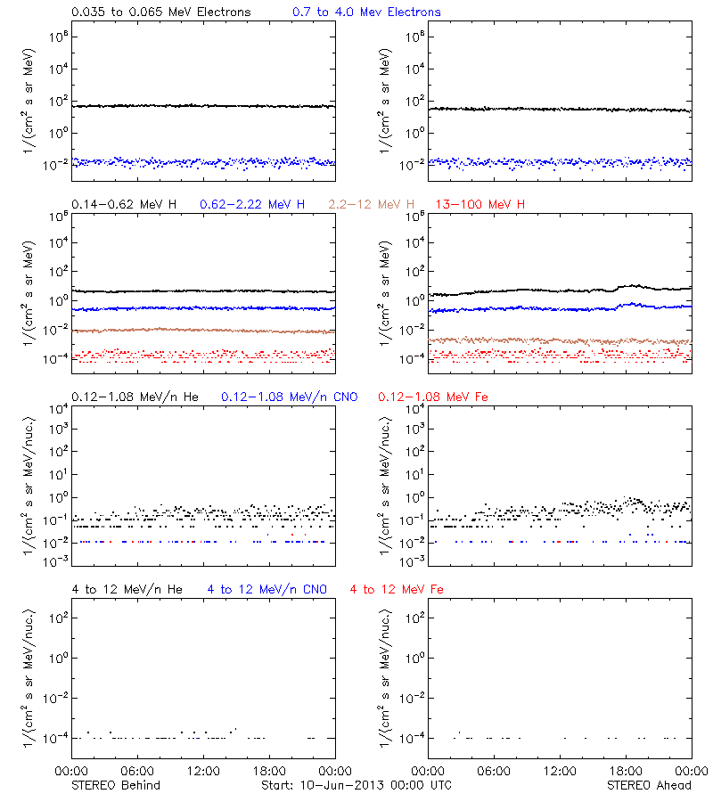 solar energetic particles