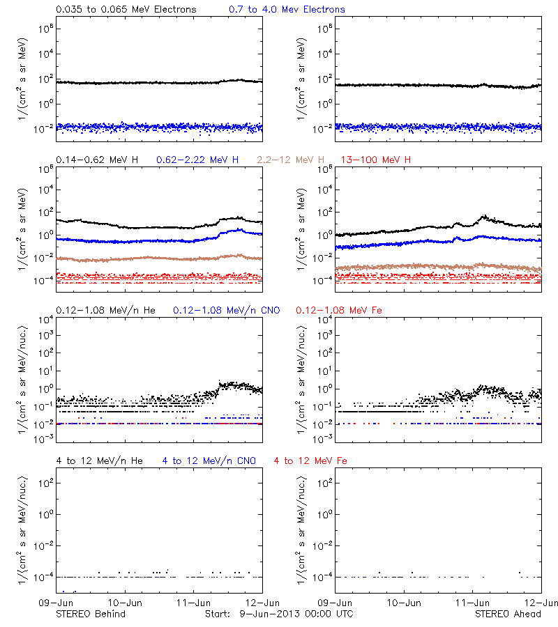 solar energetic particles