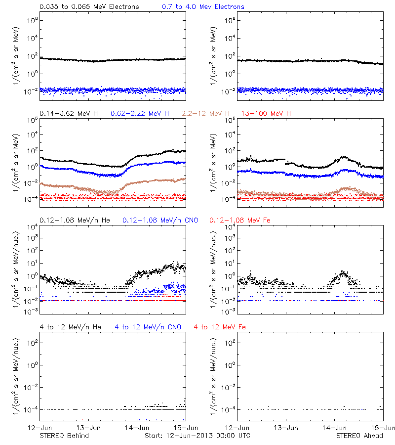 solar energetic particles