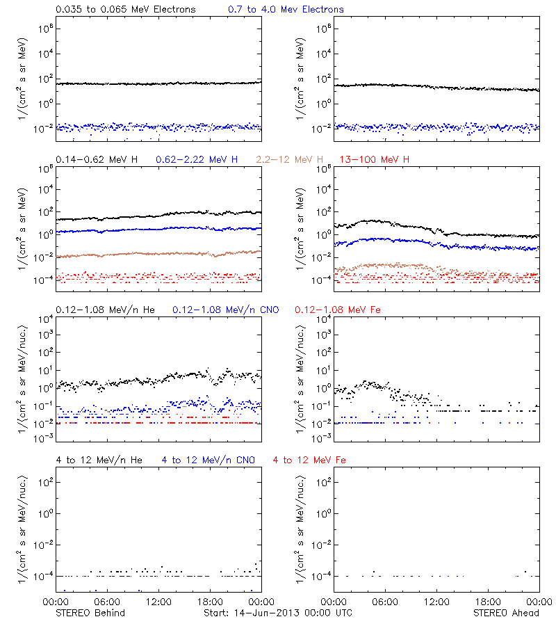 solar energetic particles