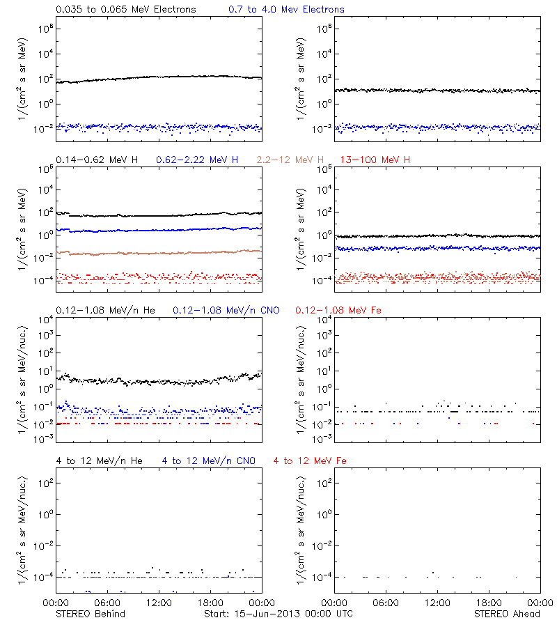 solar energetic particles
