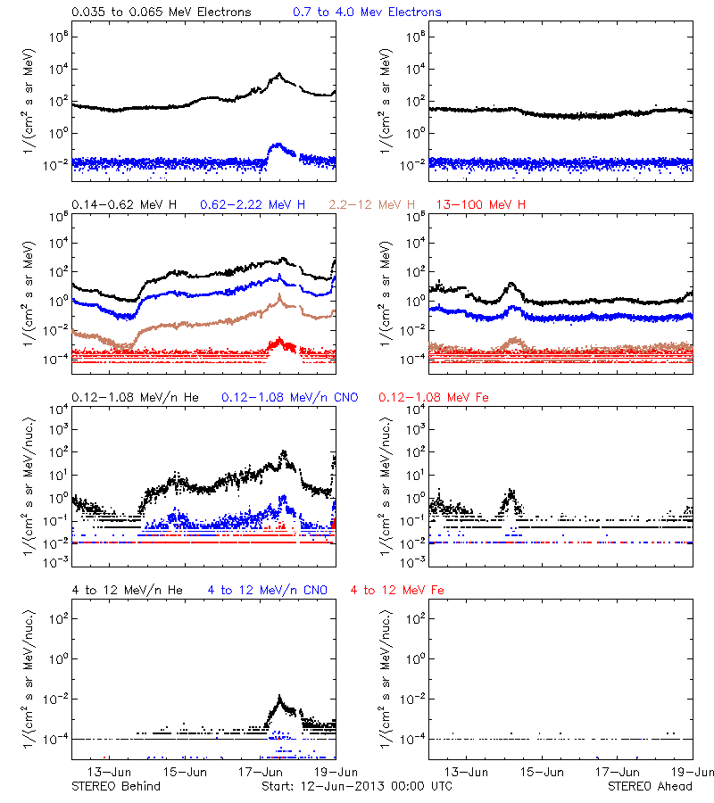 solar energetic particles