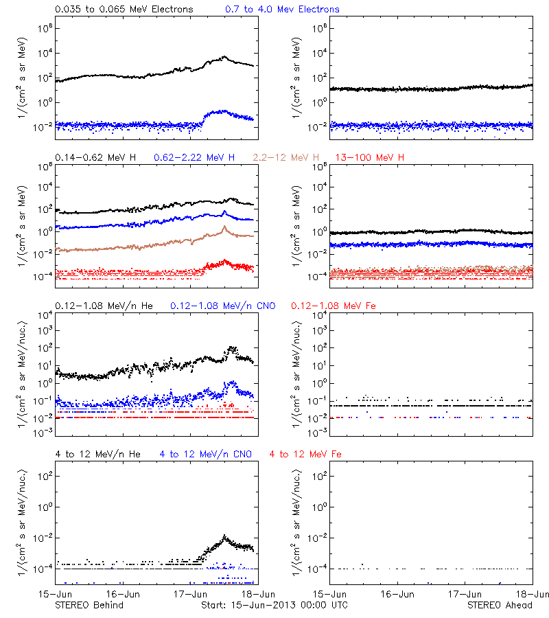 solar energetic particles