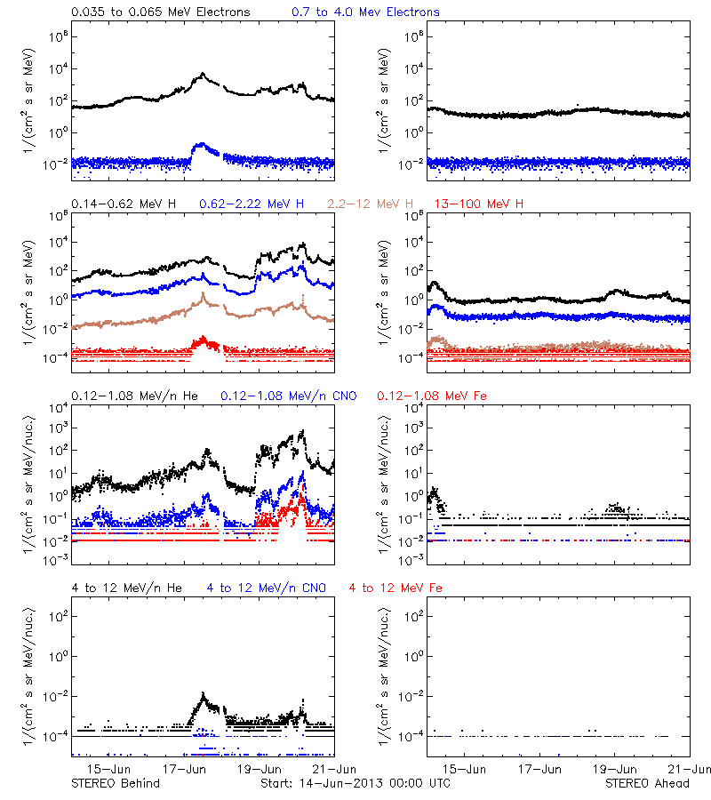 solar energetic particles