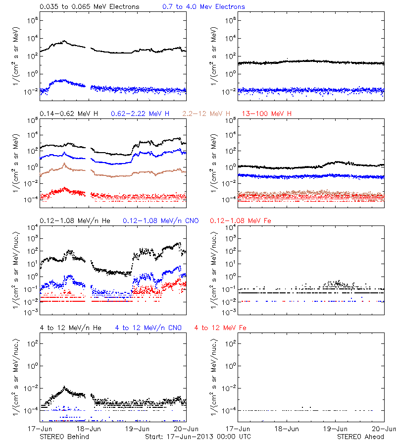 solar energetic particles