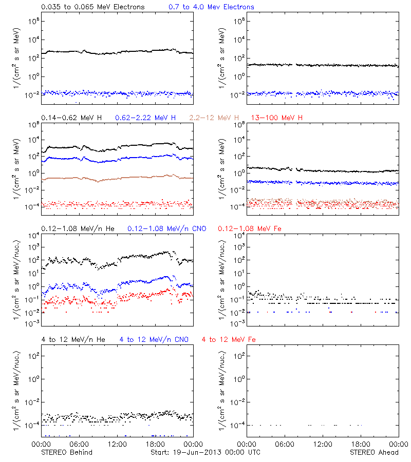 solar energetic particles