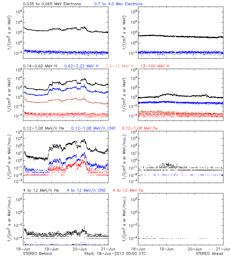 solar energetic particles
