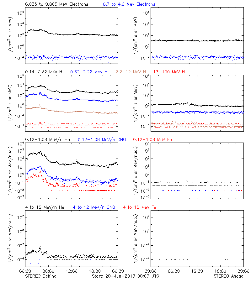 solar energetic particles