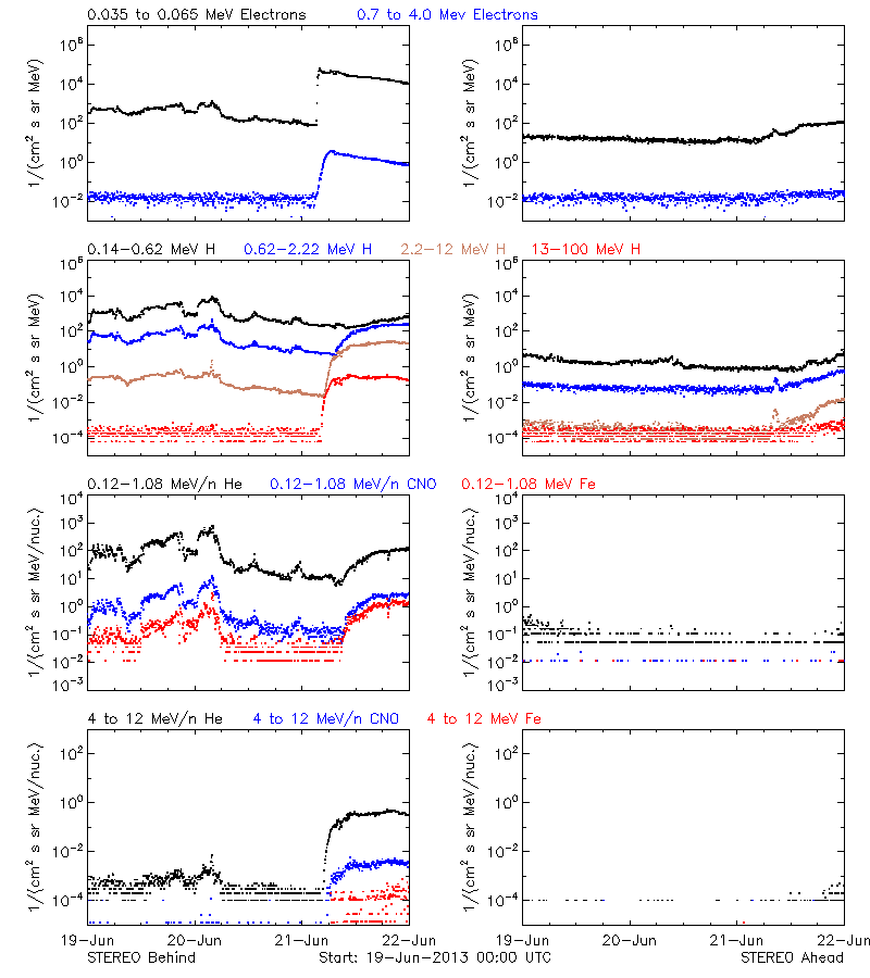 solar energetic particles