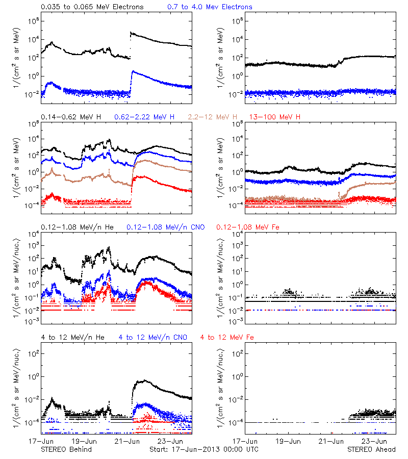 solar energetic particles