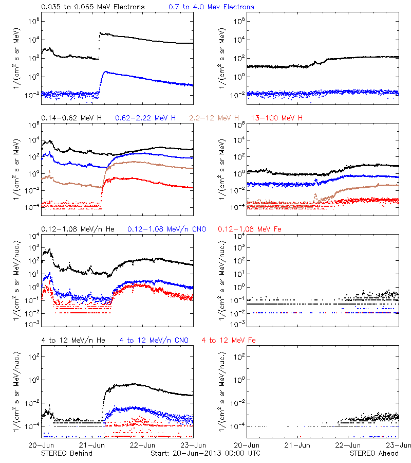 solar energetic particles