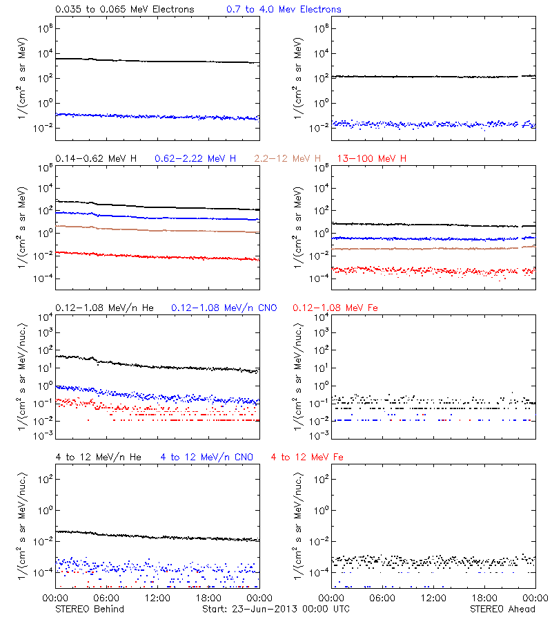 solar energetic particles