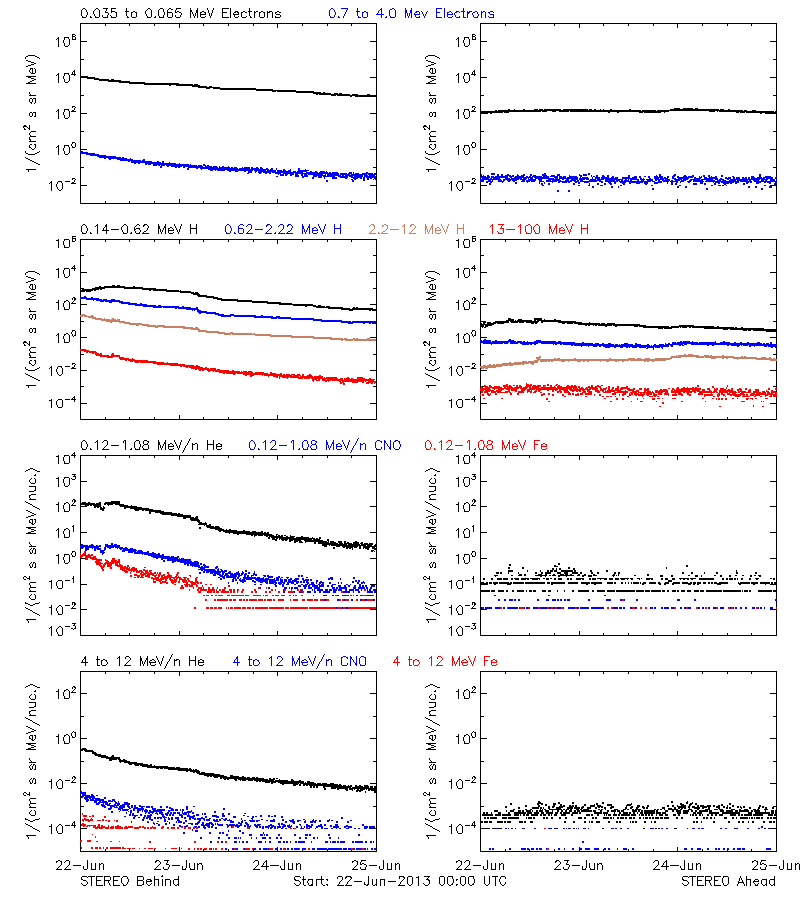 solar energetic particles