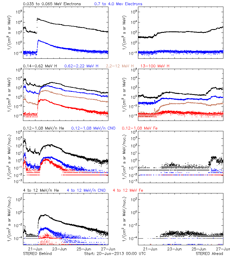 solar energetic particles