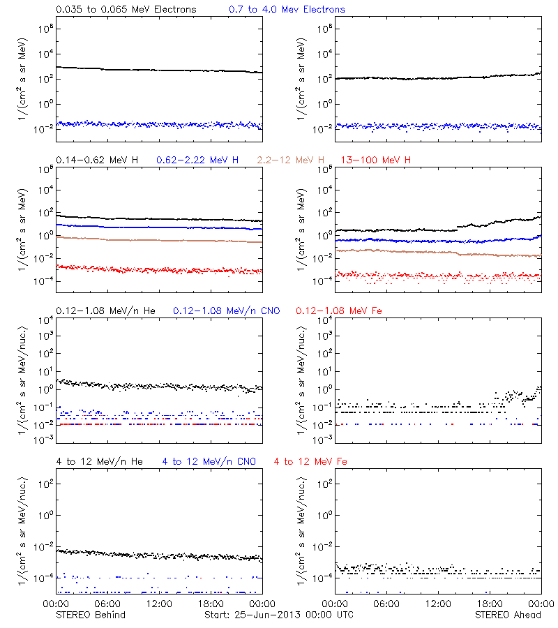 solar energetic particles