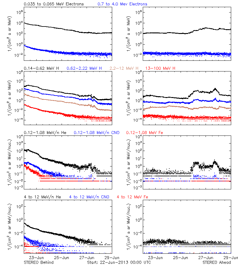 solar energetic particles