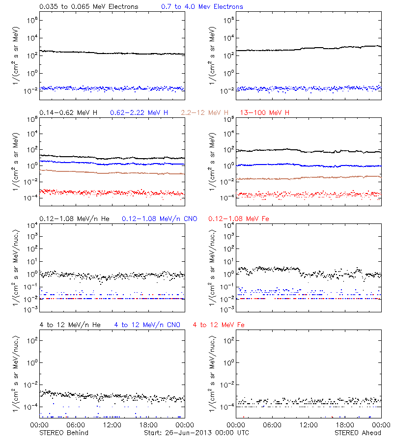 solar energetic particles