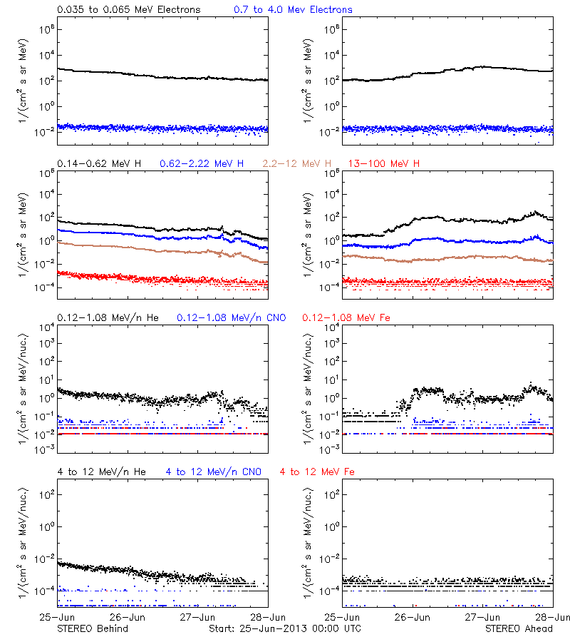 solar energetic particles