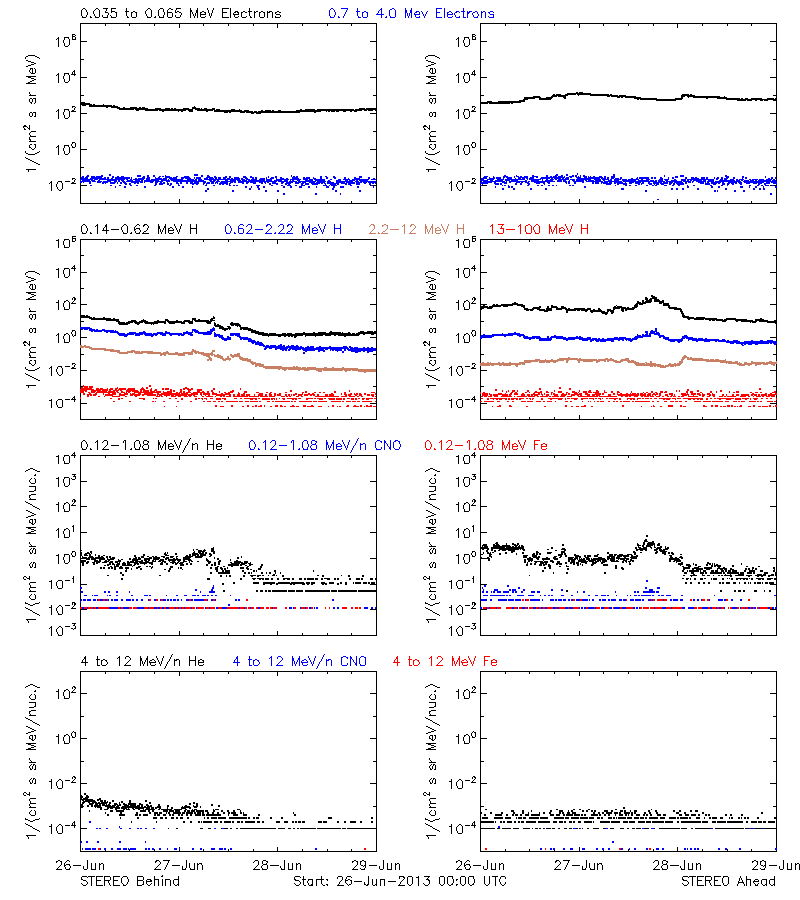 solar energetic particles