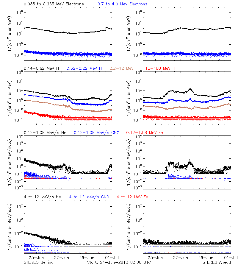 solar energetic particles