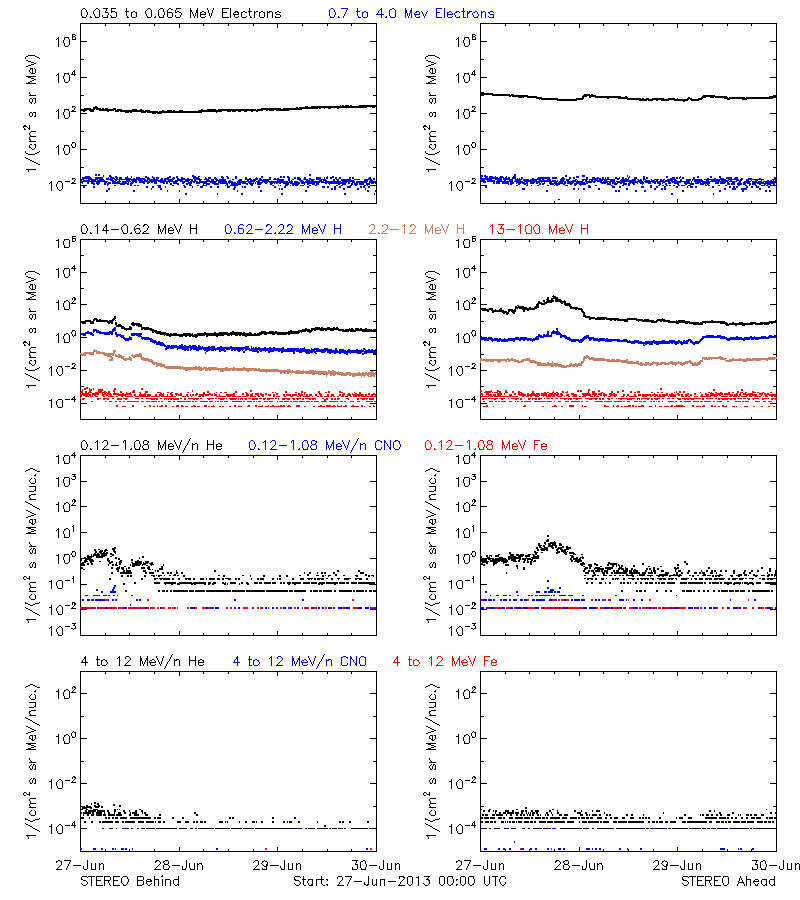 solar energetic particles