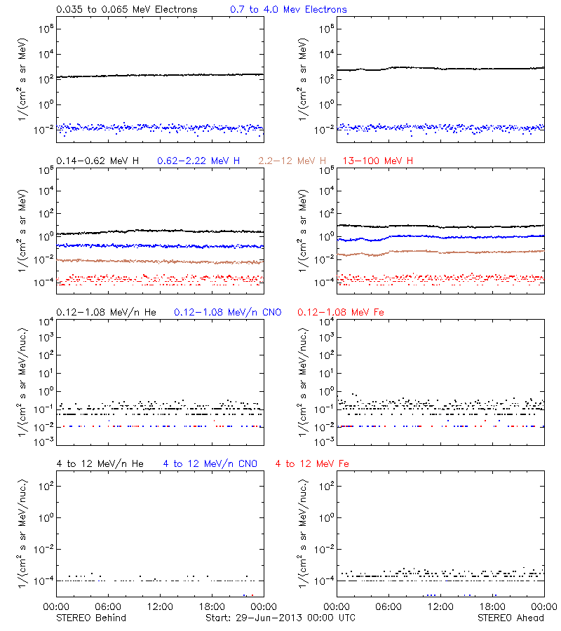 solar energetic particles