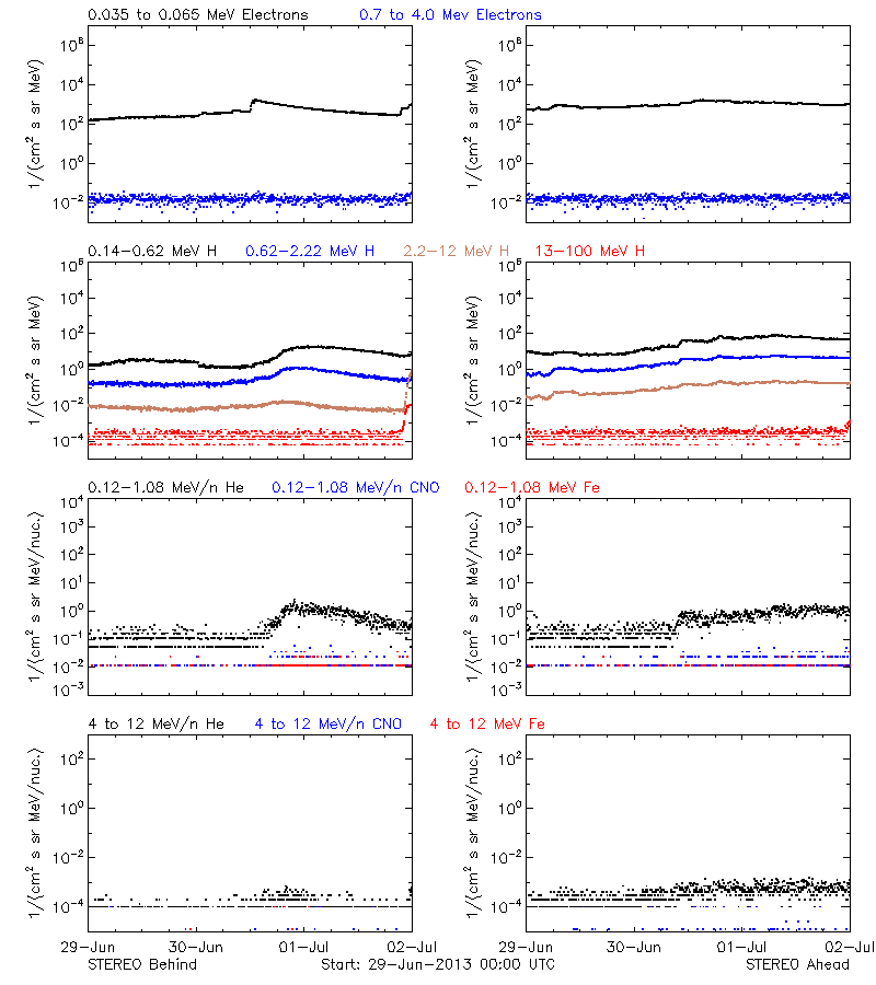 solar energetic particles