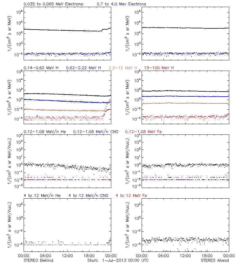 solar energetic particles