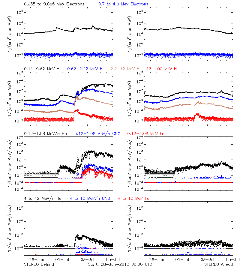 solar energetic particles