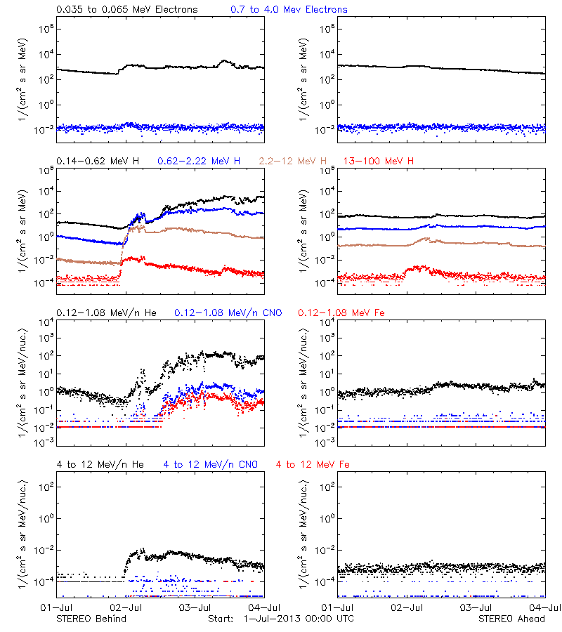 solar energetic particles