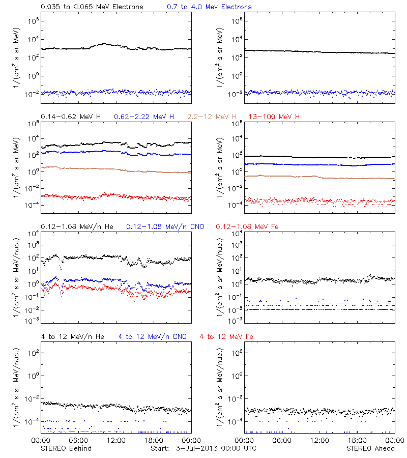 solar energetic particles