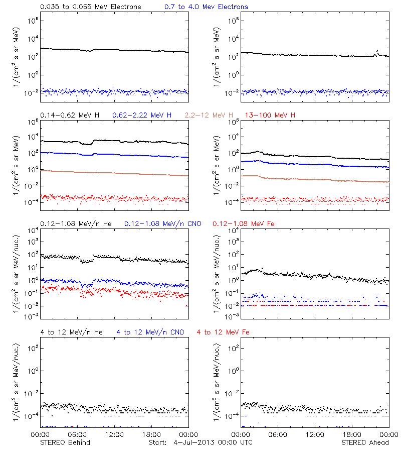 solar energetic particles