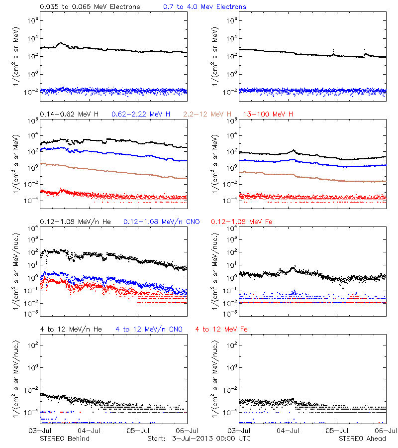 solar energetic particles