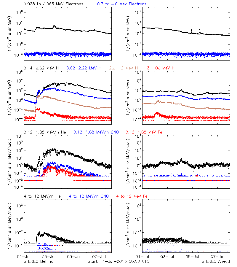 solar energetic particles