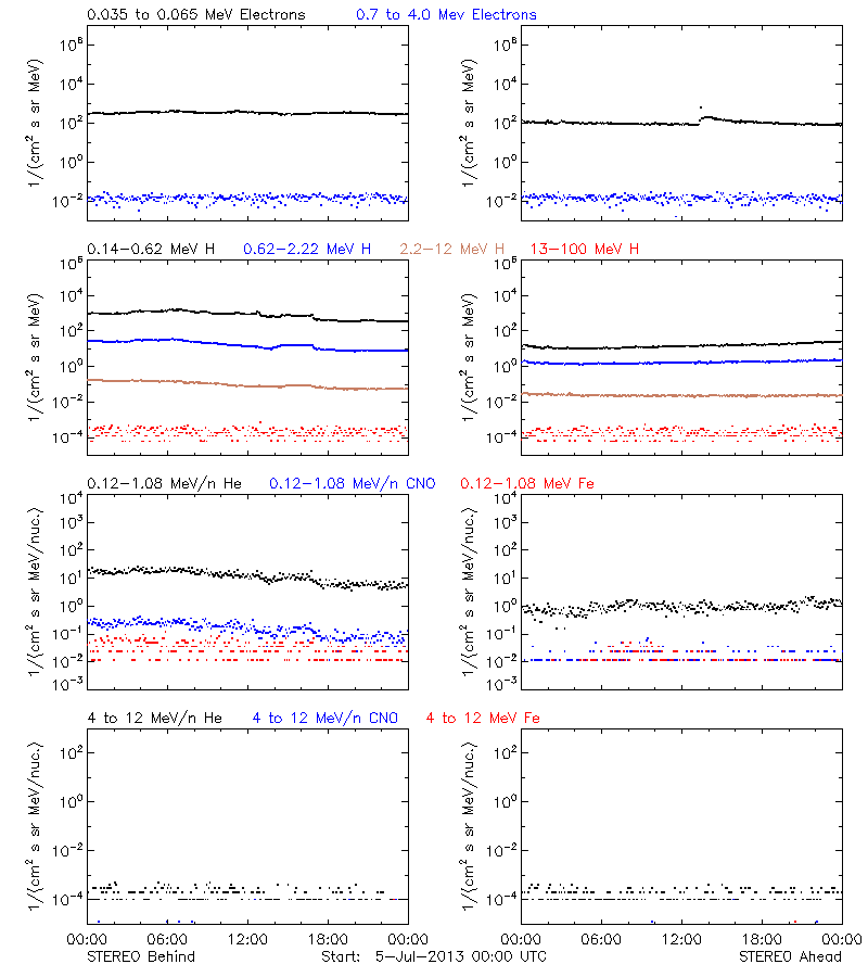 solar energetic particles
