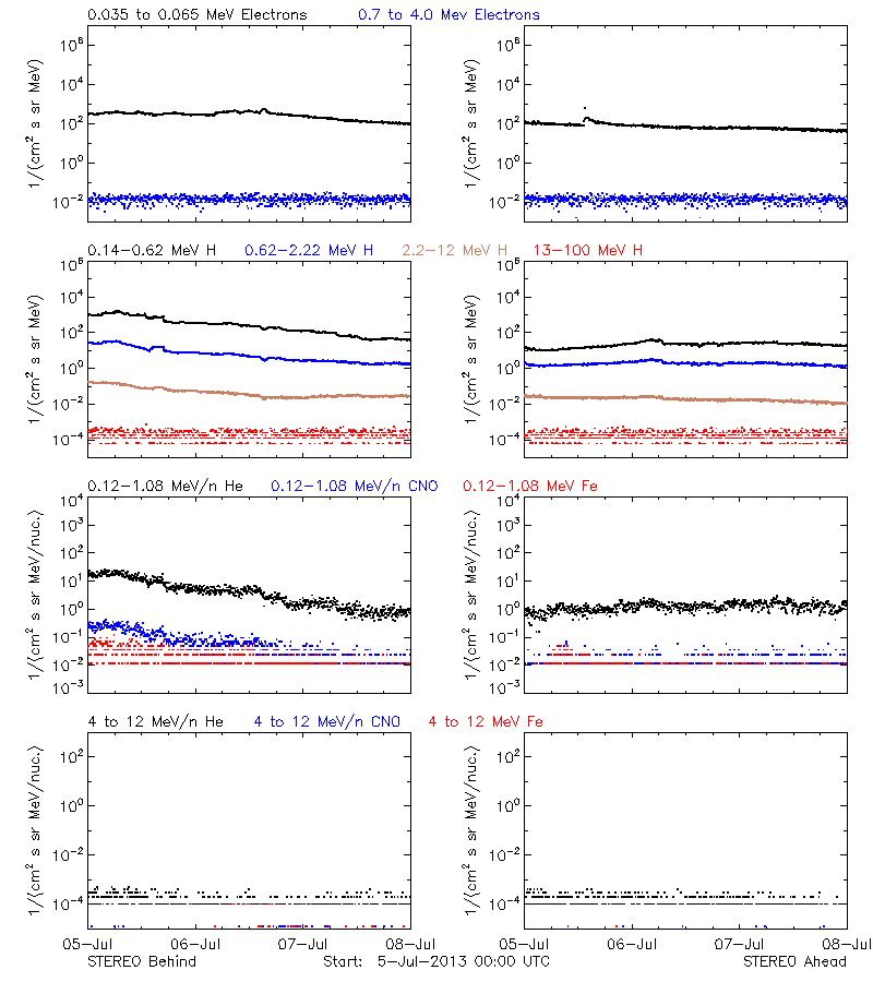 solar energetic particles