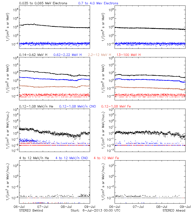 solar energetic particles