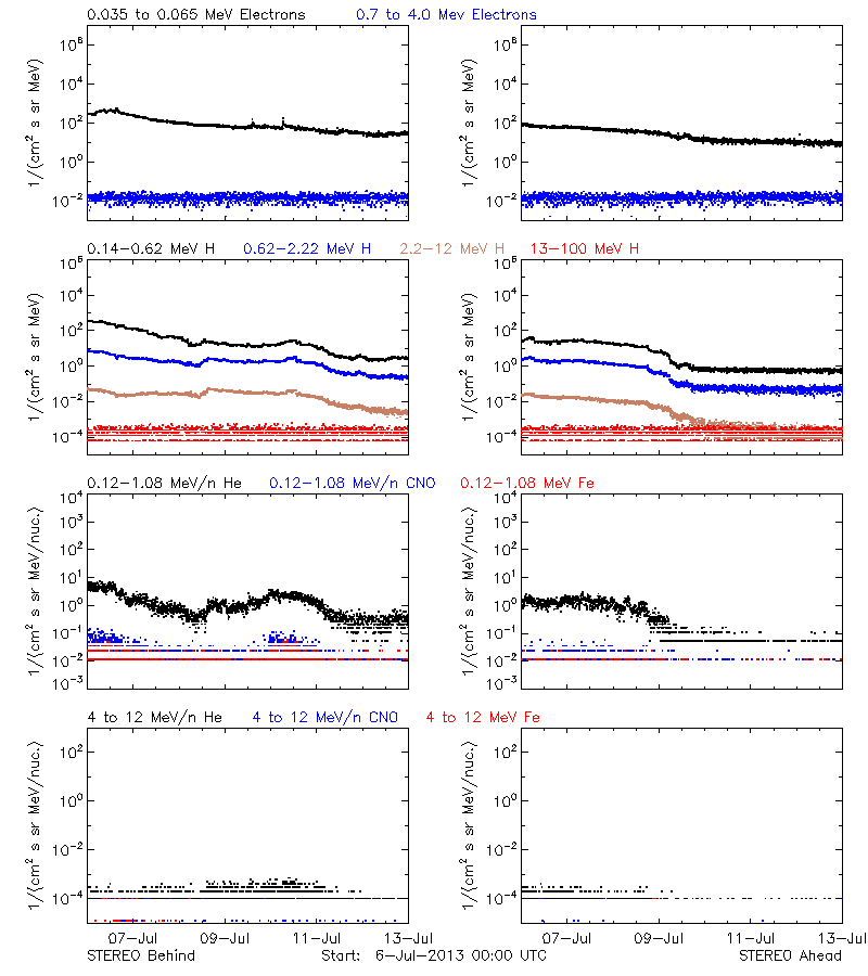 solar energetic particles