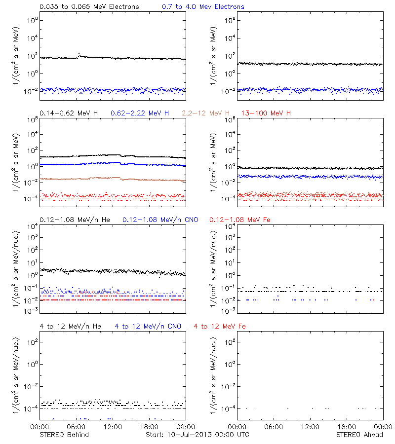 solar energetic particles